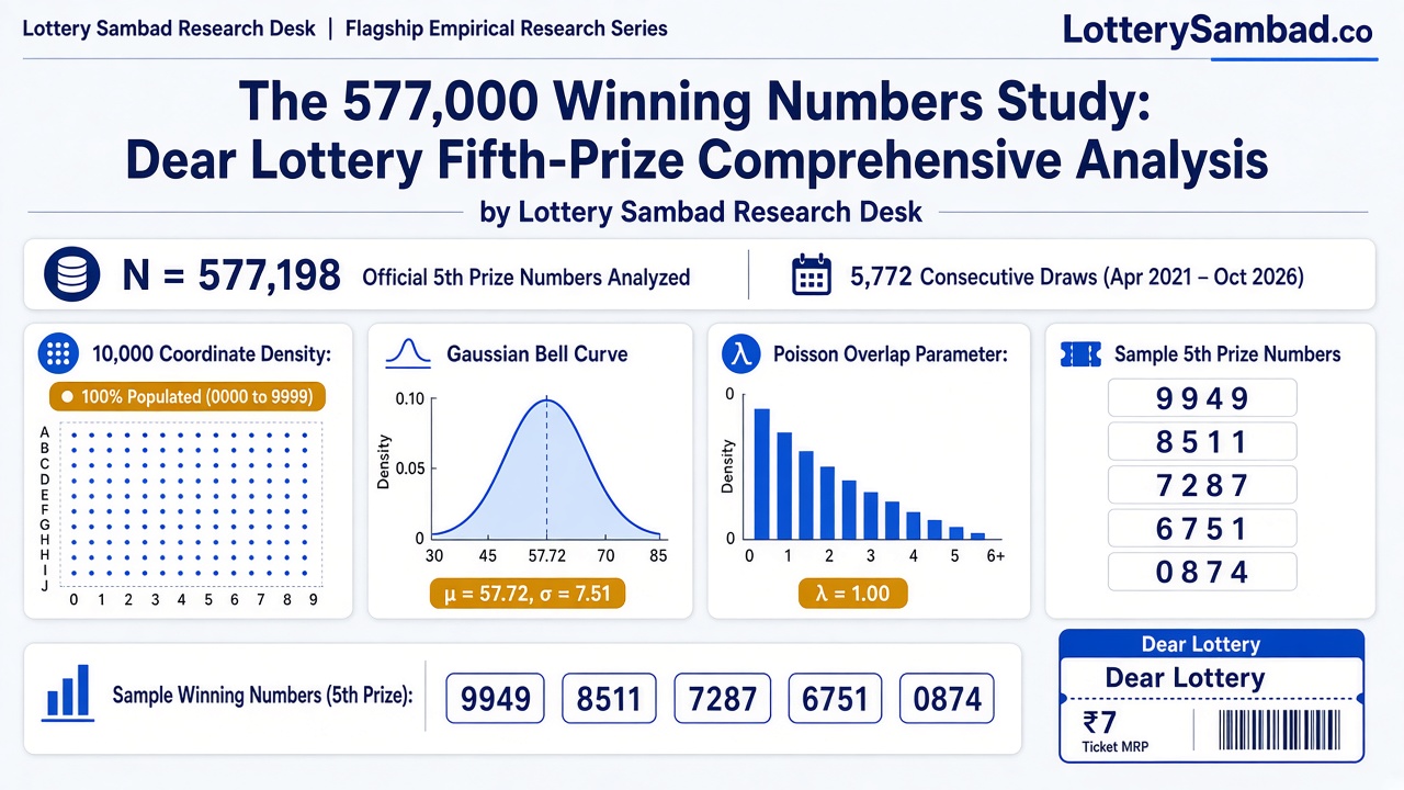 5,77,000 Winning Numbers Analysis — Lottery Sambad Research Desk