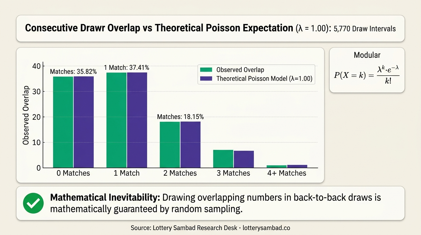 Consecutive Draw Overlap vs Poisson Expectation