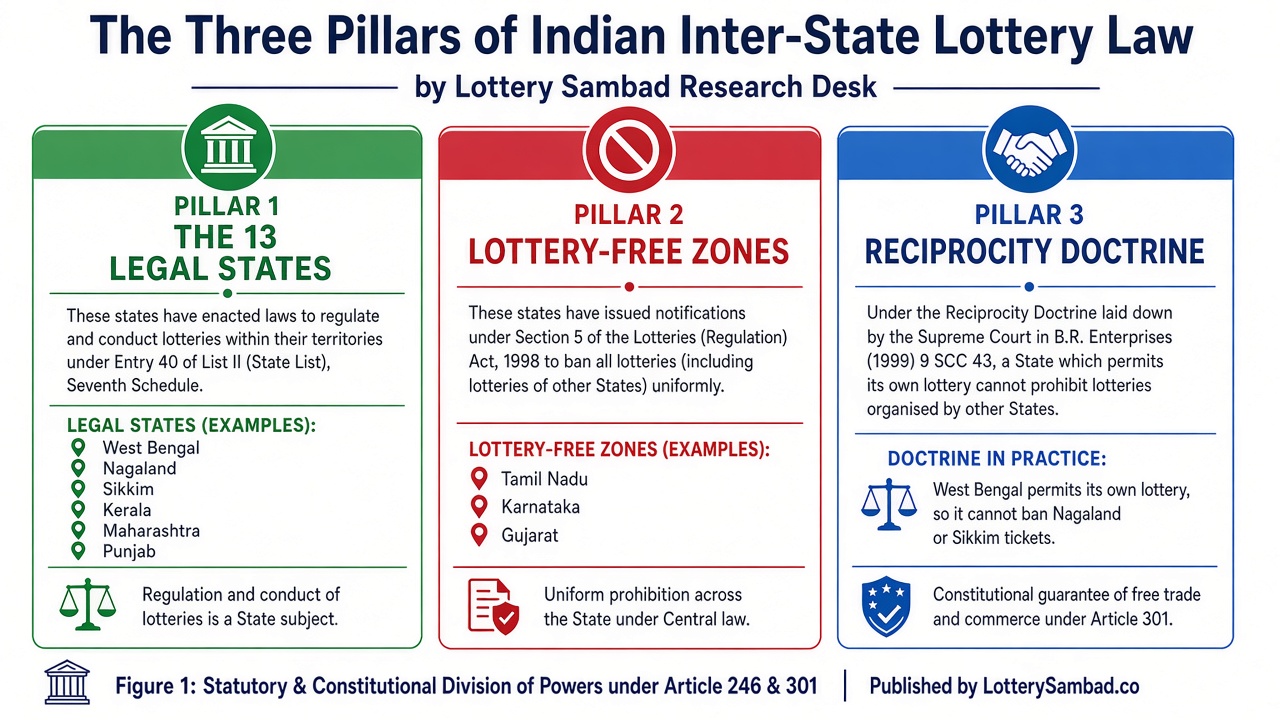 Constitutional Status of Lotteries in India