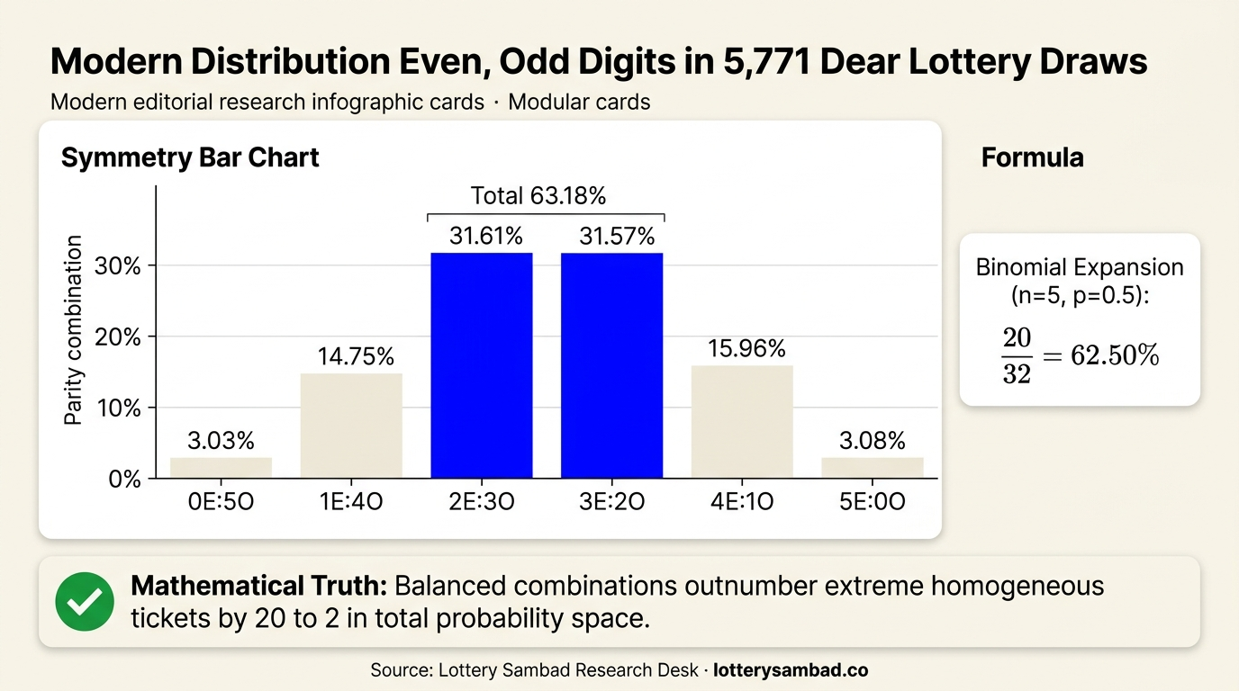 The 63.2% Binomial Parity Rule — Lottery Sambad Research Desk