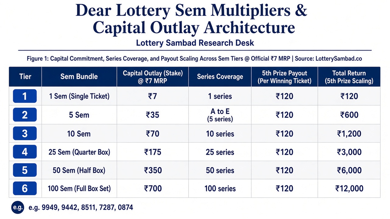 Dear Lottery Sem Multipliers Architecture