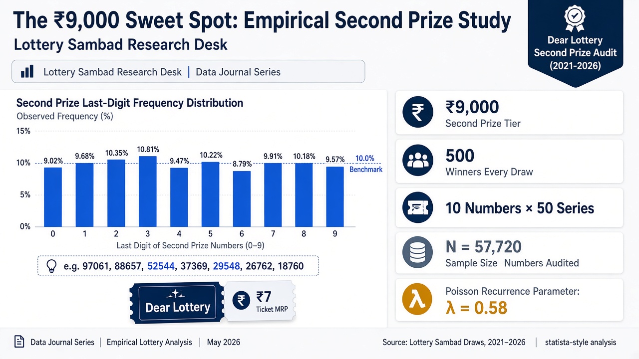 Dear Lottery Second Prize Patterns — Empirical Big Data Analysis